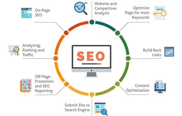 How does SEO service work?